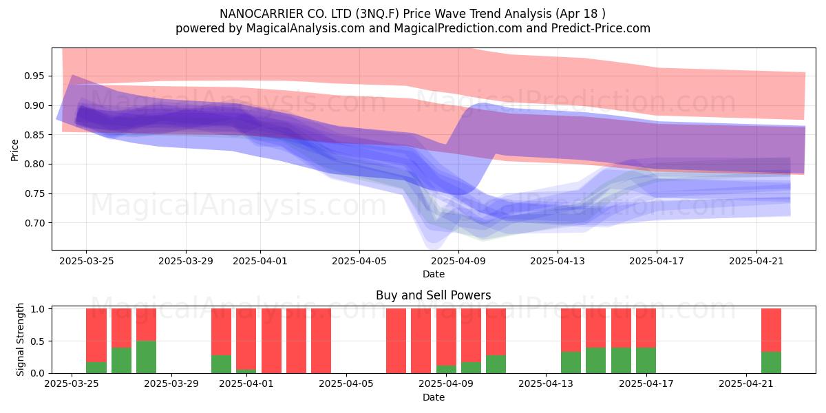  NANOCARRIER CO. LTD (3NQ.F) Support and Resistance area (18 Apr) 