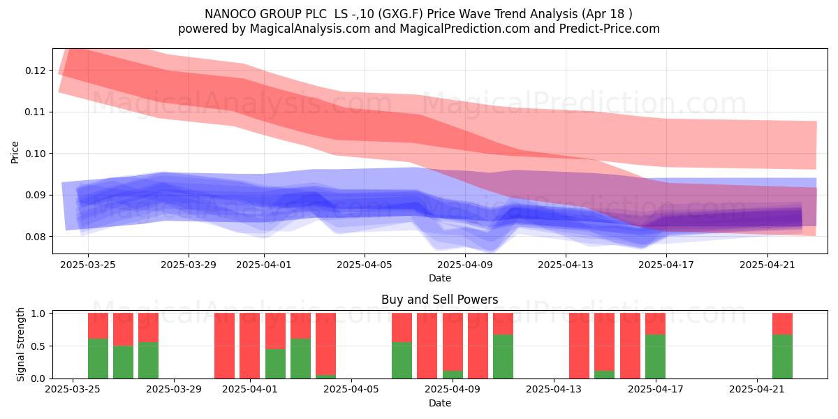  NANOCO GROUP PLC  LS -,10 (GXG.F) Support and Resistance area (18 Apr) 