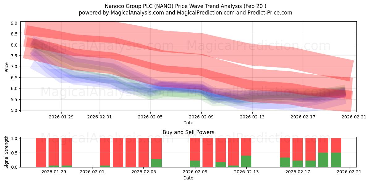  Nanoco Group PLC (NANO) Support and Resistance area (19 Feb) 