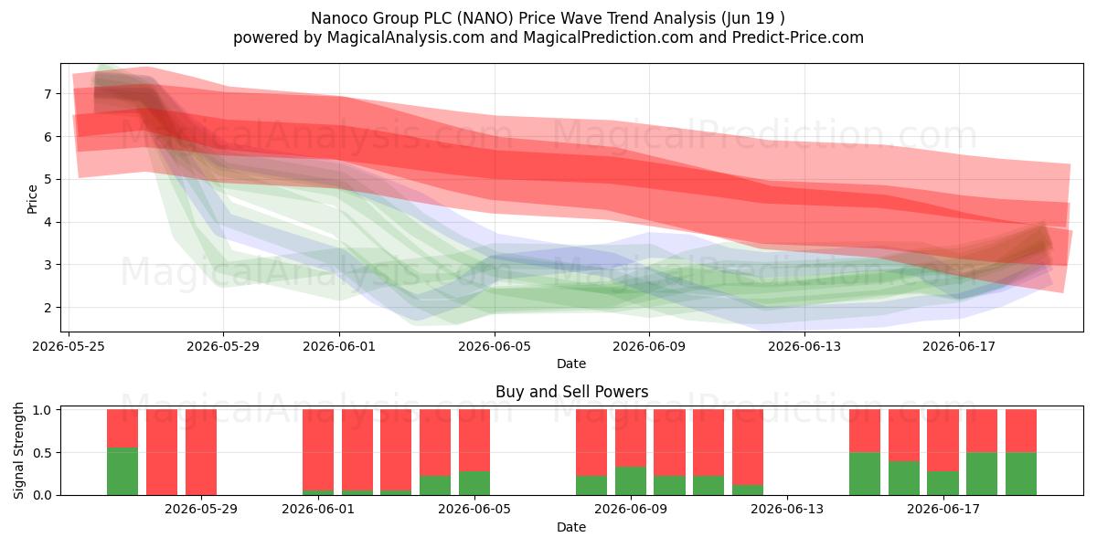 Nanoco Group PLC (NANO) Support and Resistance area (18 Jun) 