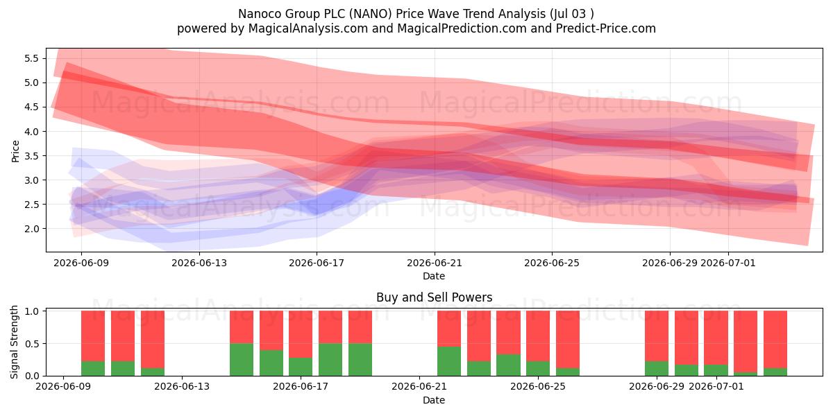  Nanoco Group PLC (NANO) Support and Resistance area (02 Jul) 