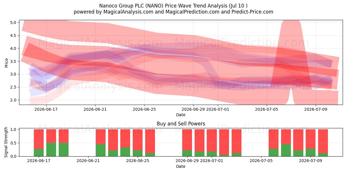  Nanoco Group PLC (NANO) Support and Resistance area (09 Jul) 