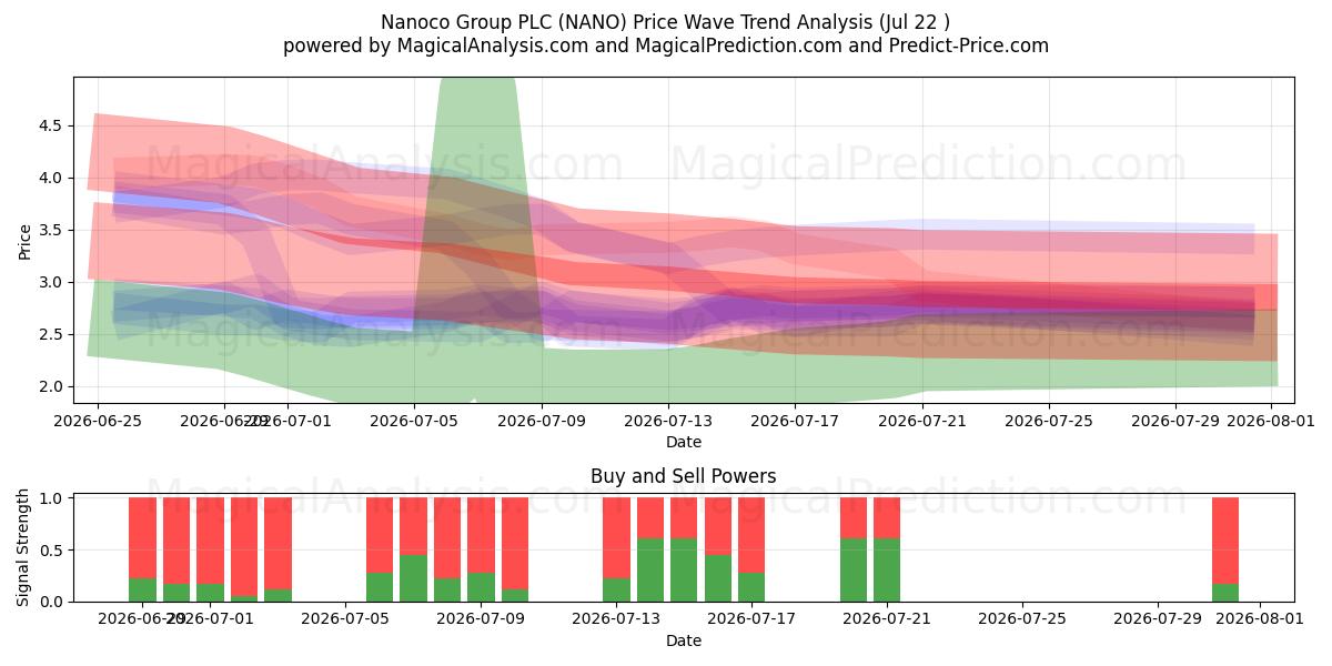  Nanoco Group PLC (NANO) Support and Resistance area (21 Jul) 