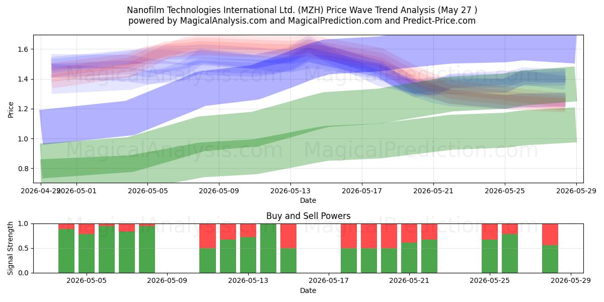  Nanofilm Technologies International Ltd. (MZH) Support and Resistance area (25 May) 