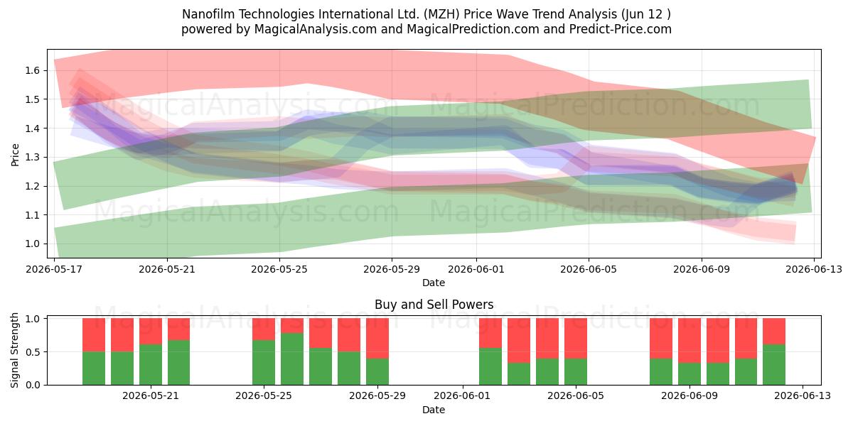  Nanofilm Technologies International Ltd. (MZH) Support and Resistance area (11 Jun) 