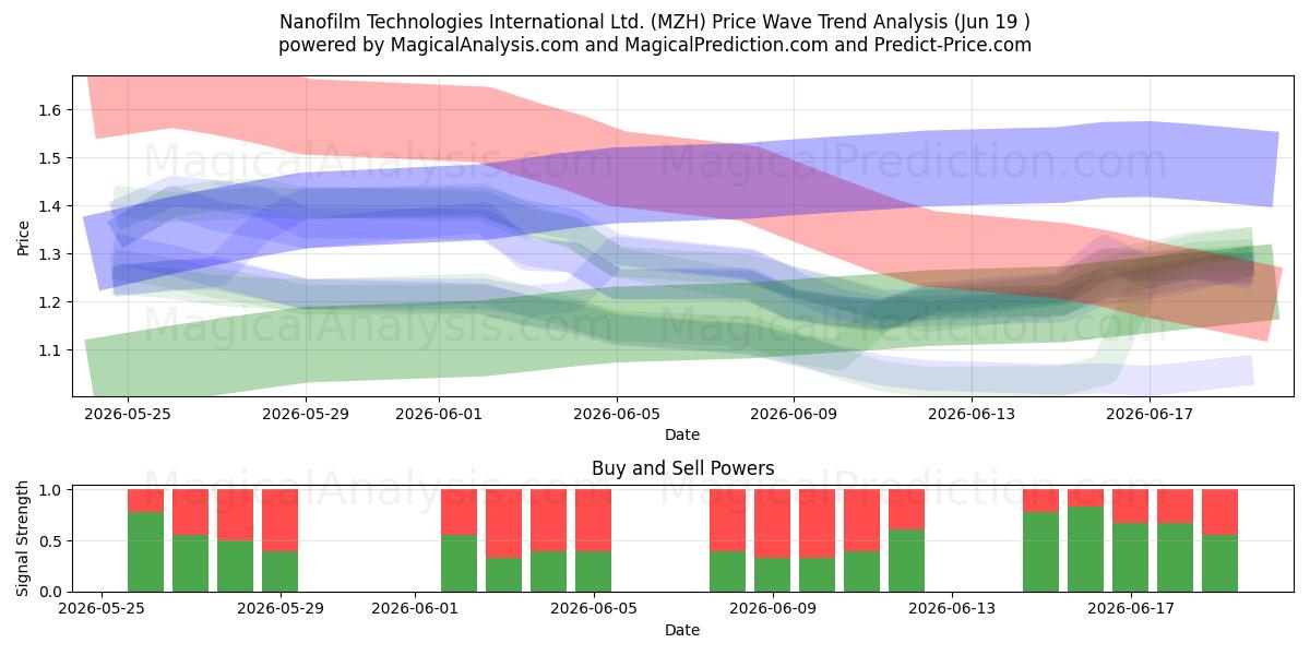  Nanofilm Technologies International Ltd. (MZH) Support and Resistance area (18 Jun) 