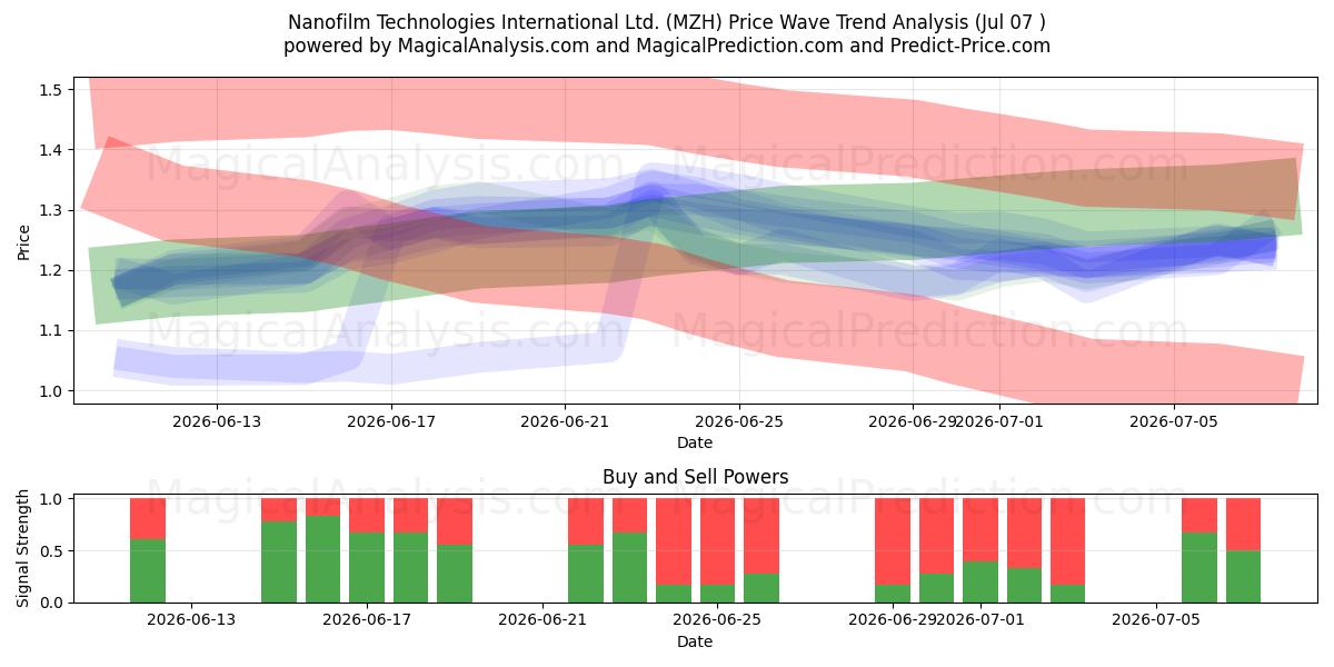  Nanofilm Technologies International Ltd. (MZH) Support and Resistance area (06 Jul) 