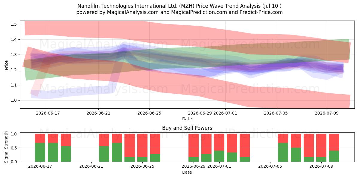 Nanofilm Technologies International Ltd. (MZH) Support and Resistance area (09 Jul) 