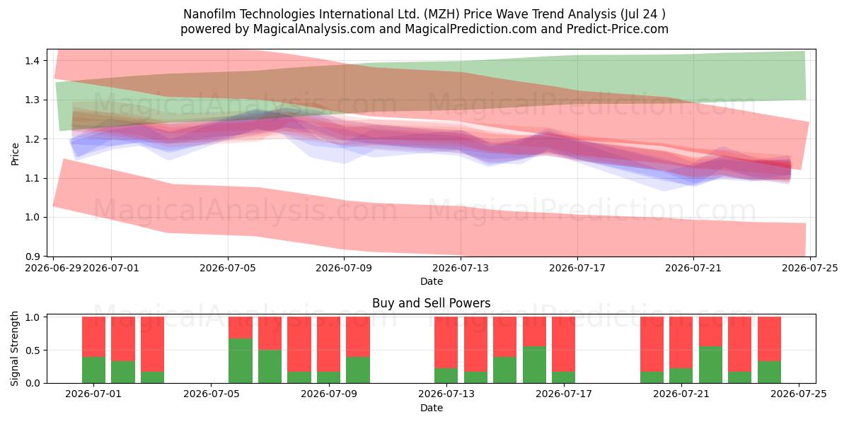  Nanofilm Technologies International Ltd. (MZH) Support and Resistance area (23 Jul) 