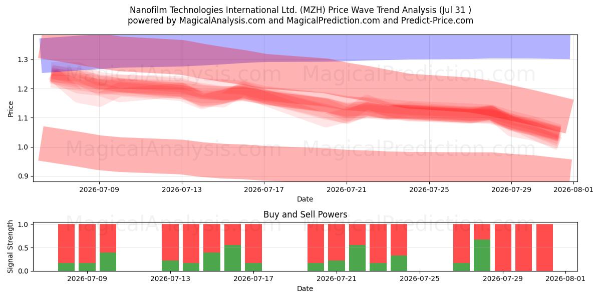  Nanofilm Technologies International Ltd. (MZH) Support and Resistance area (30 Jul) 