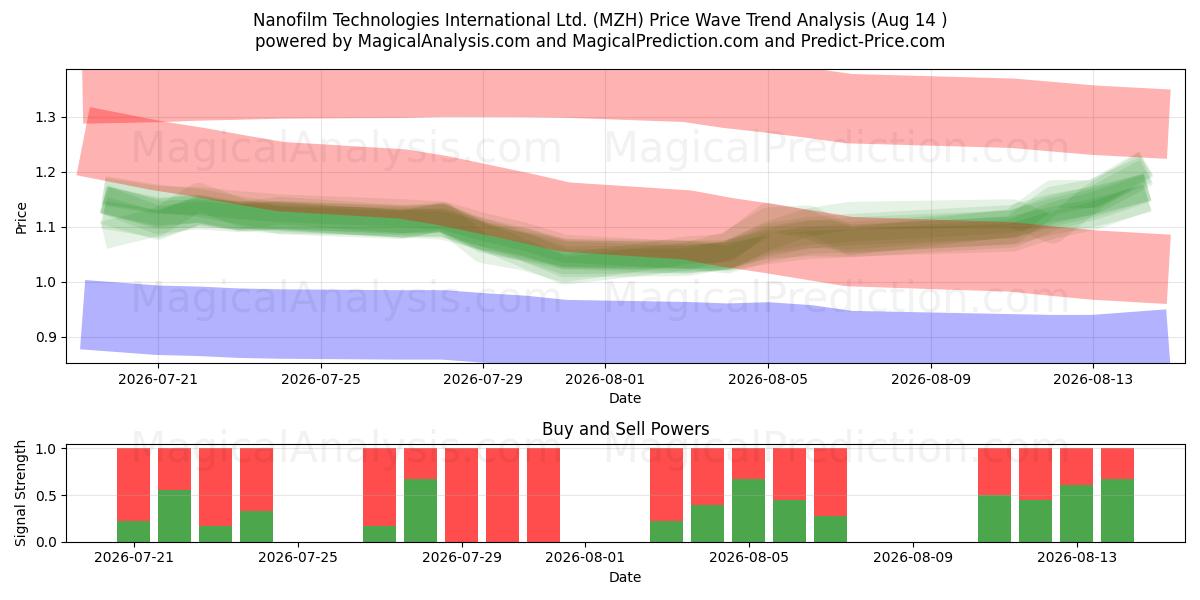  Nanofilm Technologies International Ltd. (MZH) Support and Resistance area (13 Aug) 