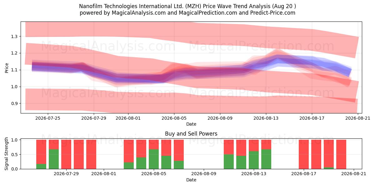  Nanofilm Technologies International Ltd. (MZH) Support and Resistance area (19 Aug) 