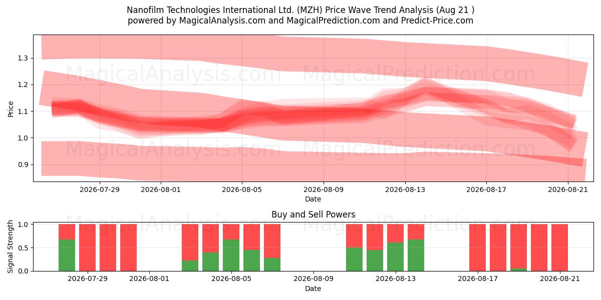  Nanofilm Technologies International Ltd. (MZH) Support and Resistance area (20 Aug) 
