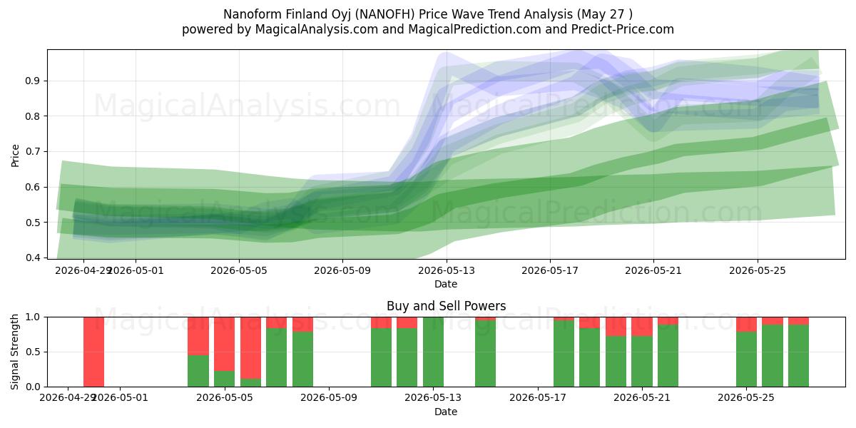  Nanoform Finland Oyj (NANOFH) Support and Resistance area (26 May) 