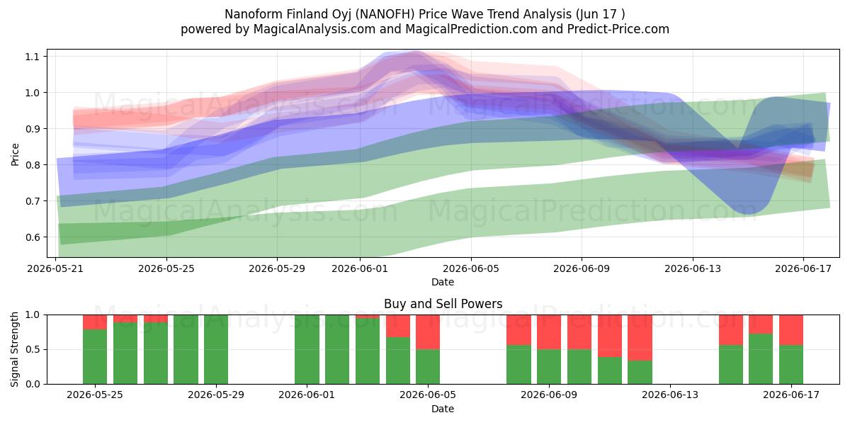  Nanoform Finland Oyj (NANOFH) Support and Resistance area (10 Jun) 