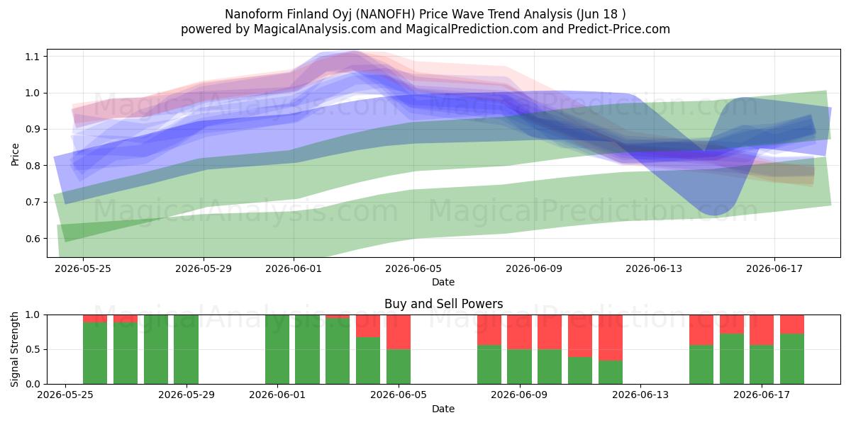  Nanoform Finland Oyj (NANOFH) Support and Resistance area (17 Jun) 
