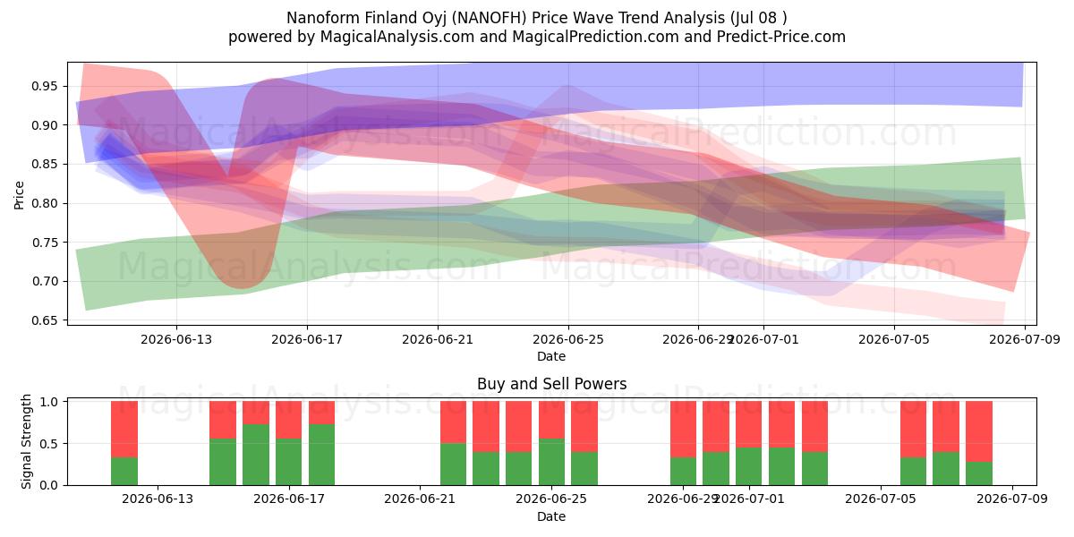  Nanoform Finland Oyj (NANOFH) Support and Resistance area (07 Jul) 