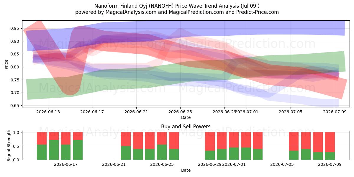  Nanoform Finland Oyj (NANOFH) Support and Resistance area (08 Jul) 