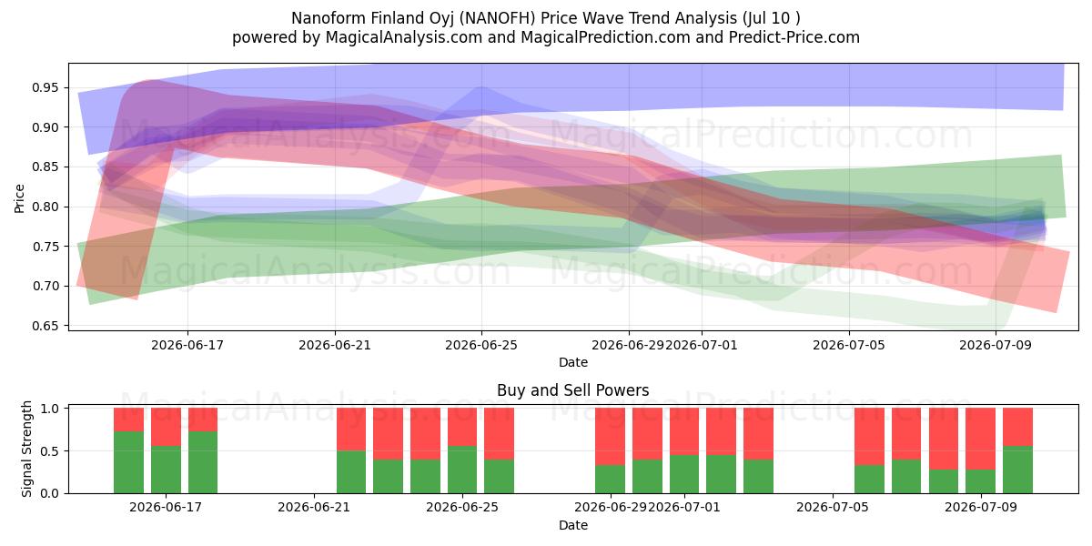  Nanoform Finland Oyj (NANOFH) Support and Resistance area (09 Jul) 