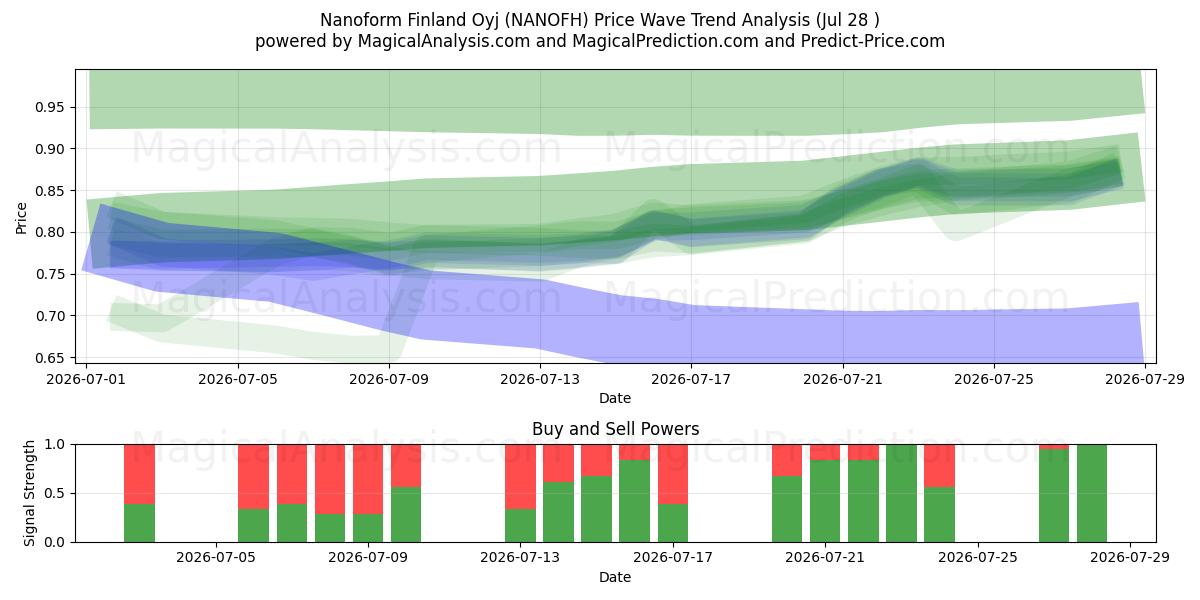  Nanoform Finland Oyj (NANOFH) Support and Resistance area (27 Jul) 