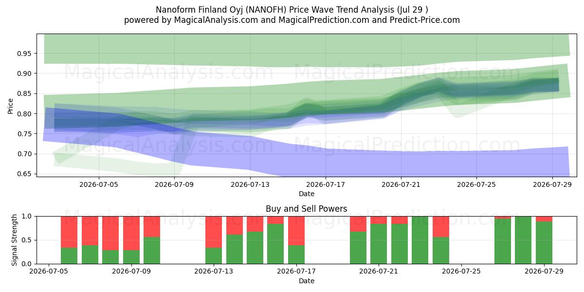  Nanoform Finland Oyj (NANOFH) Support and Resistance area (28 Jul) 