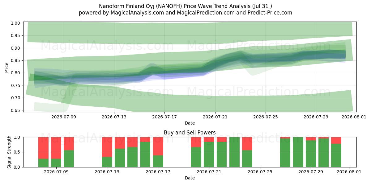  Nanoform Finland Oyj (NANOFH) Support and Resistance area (30 Jul) 