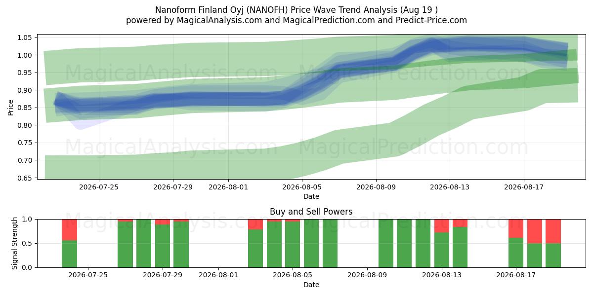  Nanoform Finland Oyj (NANOFH) Support and Resistance area (18 Aug) 