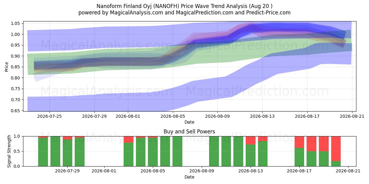  Nanoform Finland Oyj (NANOFH) Support and Resistance area (19 Aug) 