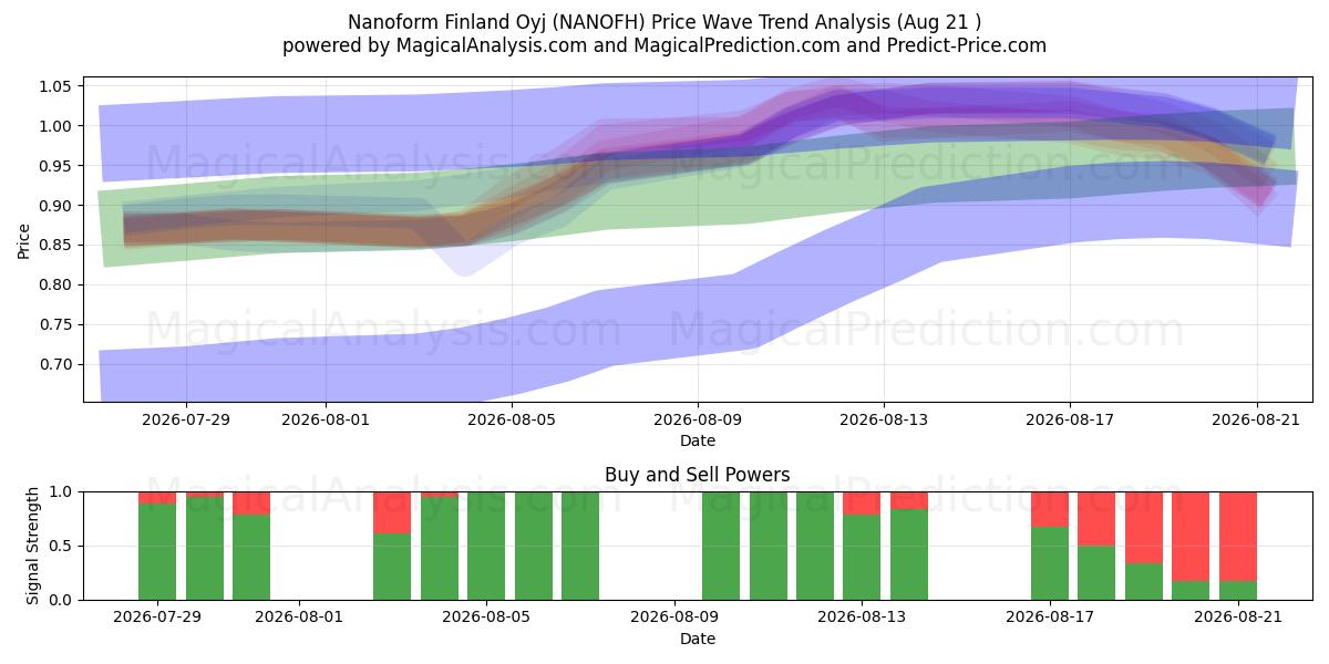  Nanoform Finland Oyj (NANOFH) Support and Resistance area (20 Aug) 