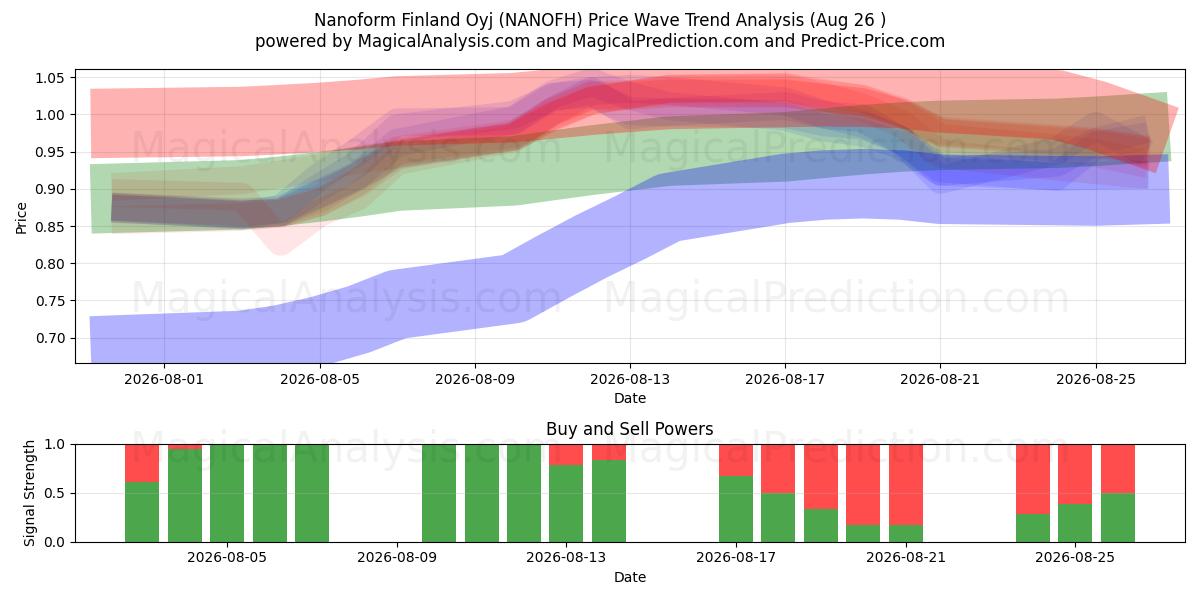 Nanoform Finland Oyj (NANOFH) Support and Resistance area (25 Aug) 