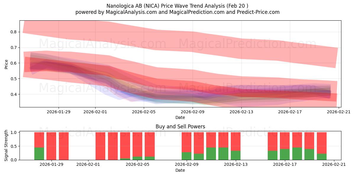  Nanologica AB (NICA) Support and Resistance area (19 Feb) 