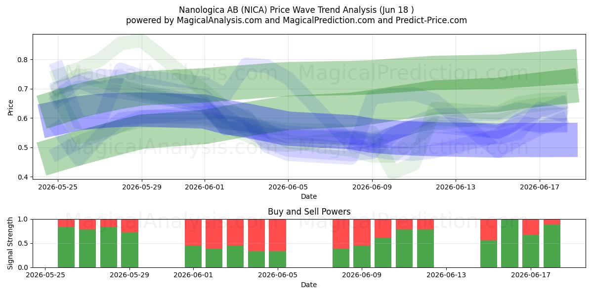  Nanologica AB (NICA) Support and Resistance area (17 Jun) 