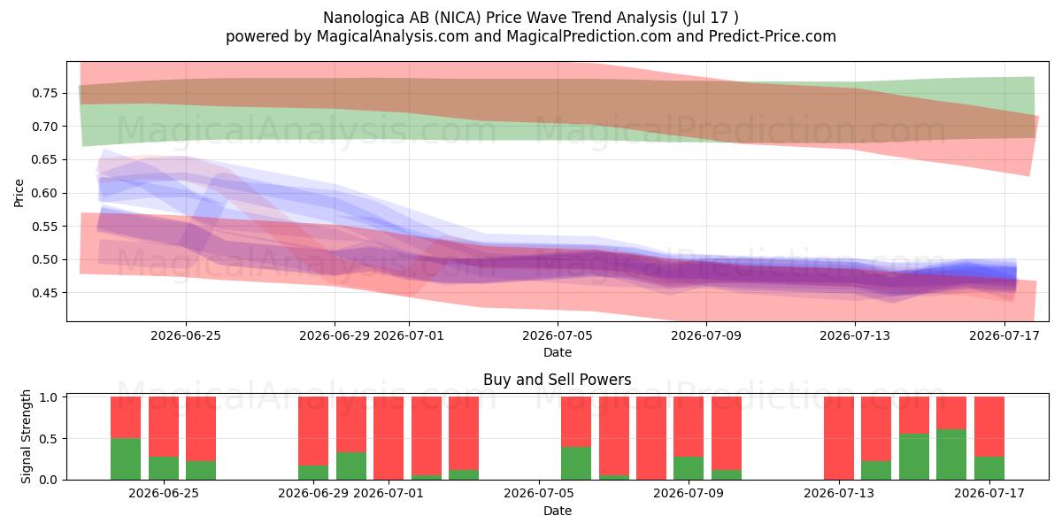 Nanologica AB (NICA) Support and Resistance area (16 Jul) 