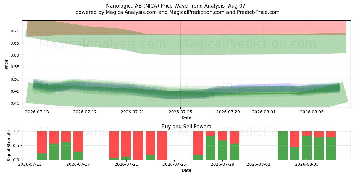  Nanologica AB (NICA) Support and Resistance area (06 Aug) 