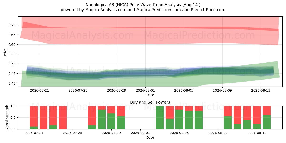  Nanologica AB (NICA) Support and Resistance area (13 Aug) 