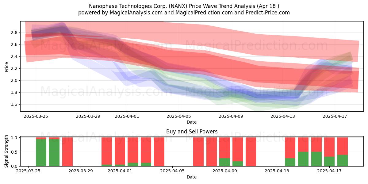  Nanophase Technologies Corp. (NANX) Support and Resistance area (18 Apr) 