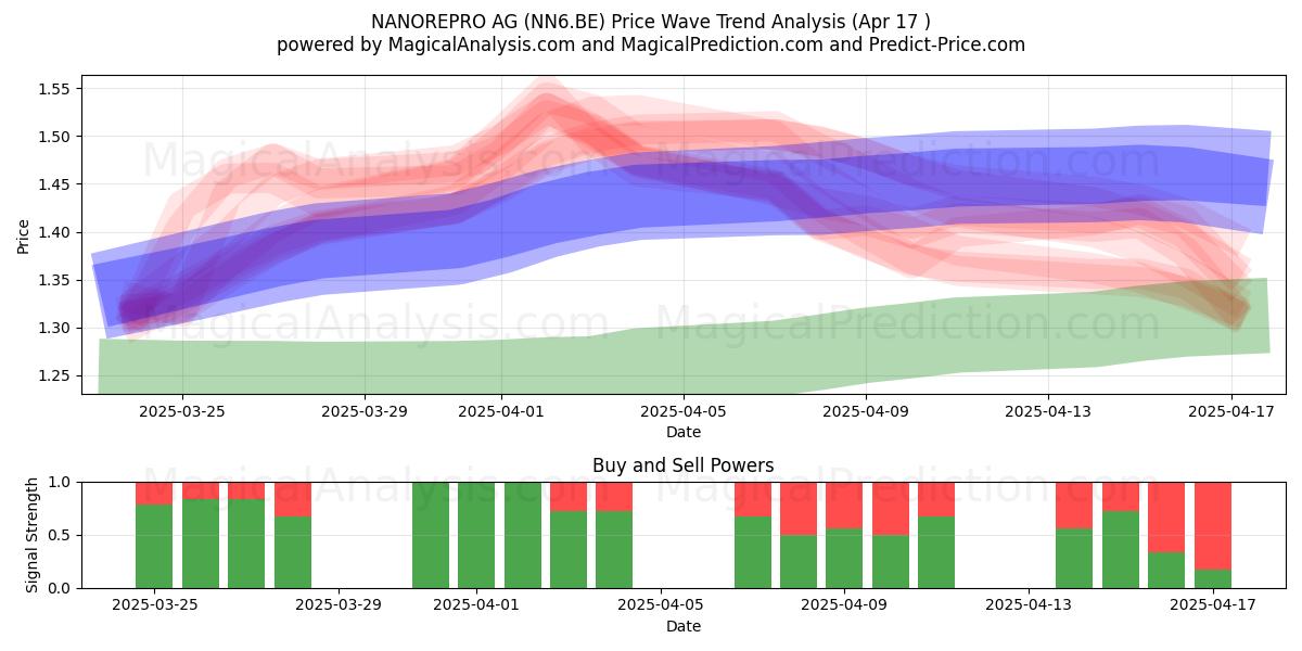 NANOREPRO AG (NN6.BE) Support and Resistance area (17 Apr) 