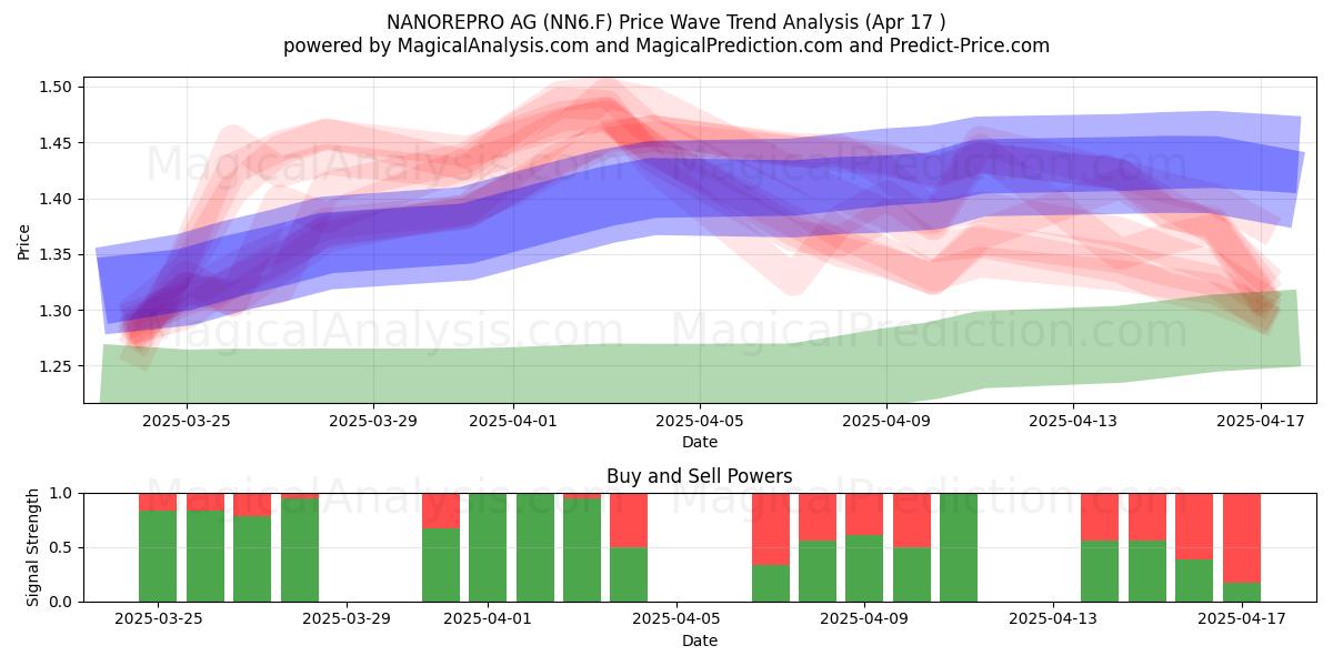  NANOREPRO AG (NN6.F) Support and Resistance area (17 Apr) 