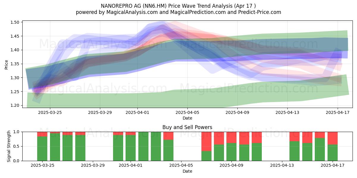  NANOREPRO AG (NN6.HM) Support and Resistance area (17 Apr) 