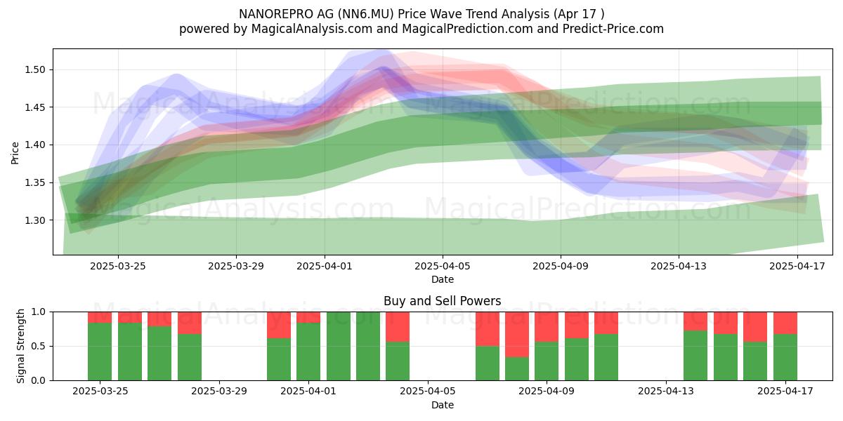  NANOREPRO AG (NN6.MU) Support and Resistance area (17 Apr) 