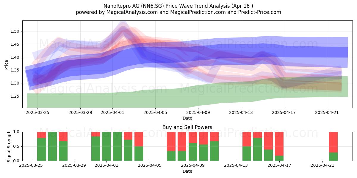  NanoRepro AG (NN6.SG) Support and Resistance area (18 Apr) 