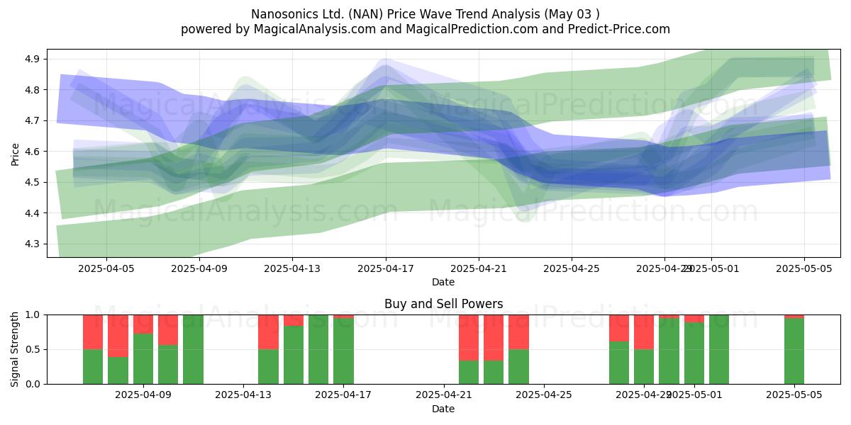 Nanosonics Ltd. (NAN) Support and Resistance area (03 May) Nanosonics Ltd. (NAN) Support and Resistance area (03 May)