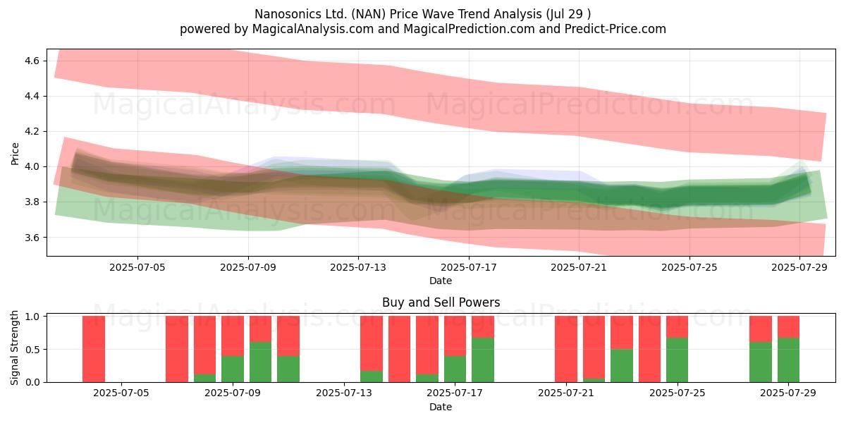  Nanosonics Ltd. (NAN) Support and Resistance area (25 Jul) 