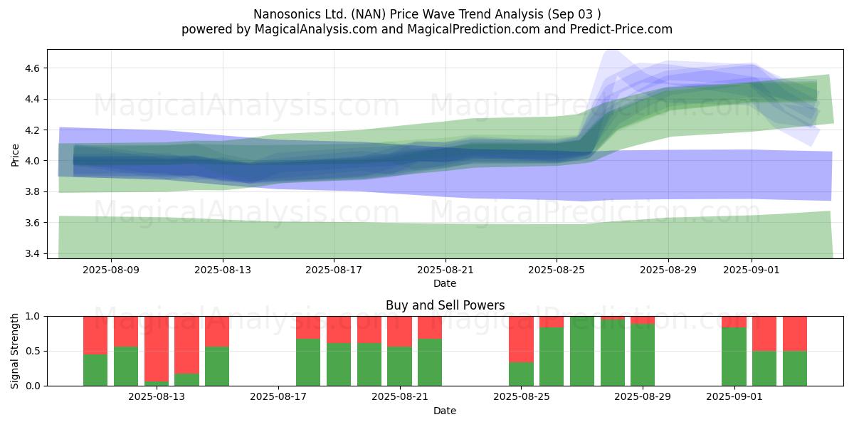  Nanosonics Ltd. (NAN) Support and Resistance area (28 Aug) 