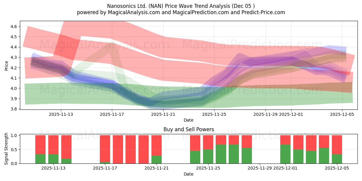  Nanosonics Ltd. (NAN) Support and Resistance area (04 Dec) 