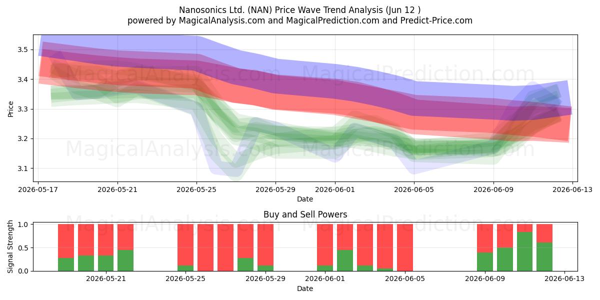 Nanosonics Ltd. (NAN) Support and Resistance area (09 Jun) 
