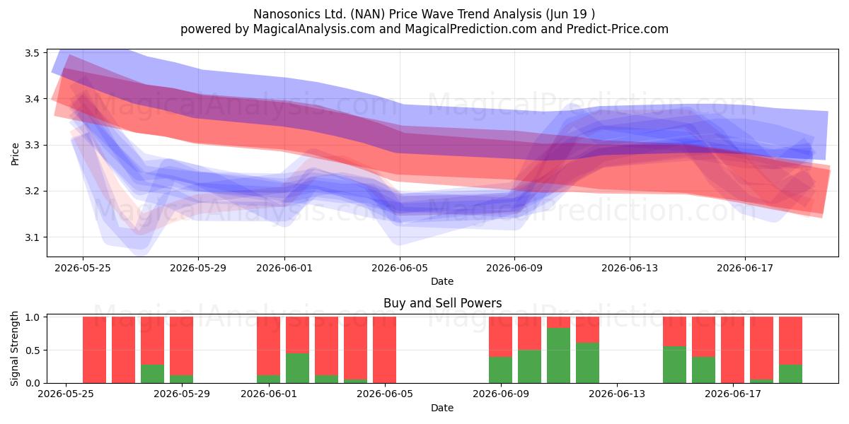  Nanosonics Ltd. (NAN) Support and Resistance area (18 Jun) 