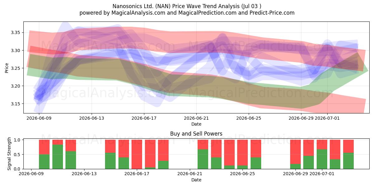  Nanosonics Ltd. (NAN) Support and Resistance area (02 Jul) 