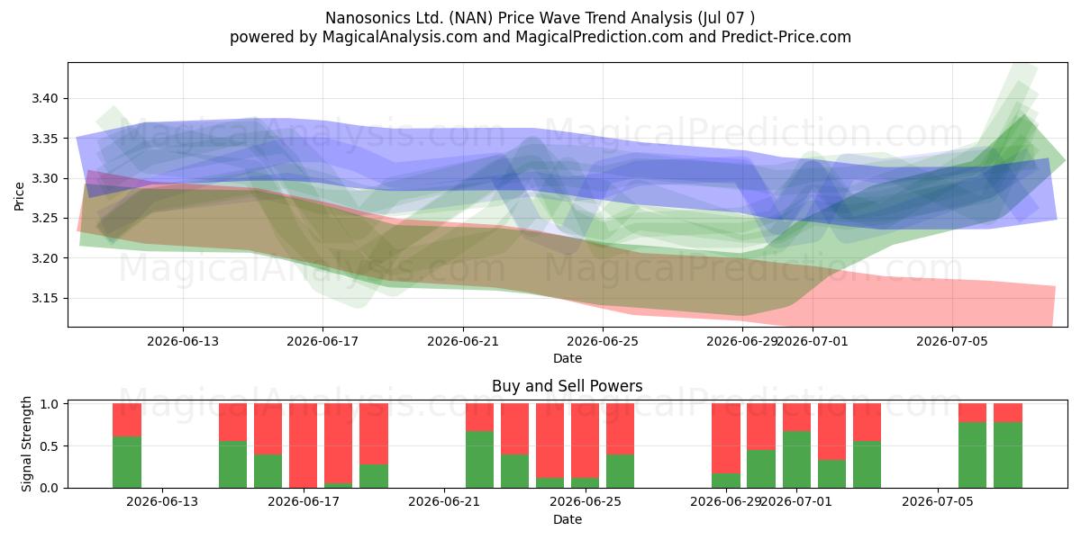  Nanosonics Ltd. (NAN) Support and Resistance area (06 Jul) 