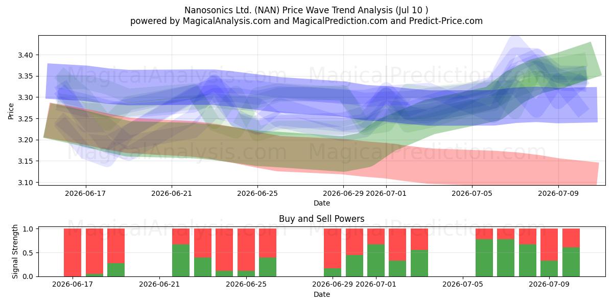  Nanosonics Ltd. (NAN) Support and Resistance area (09 Jul) 
